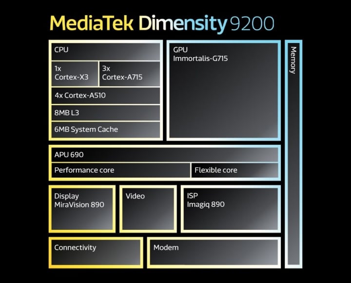 MediaTek Dimensity 9200 Chipset Infographic