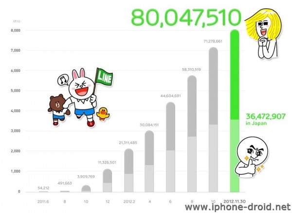 LINE 80M Users