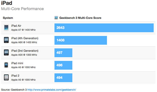 ipad-air-benchmarks