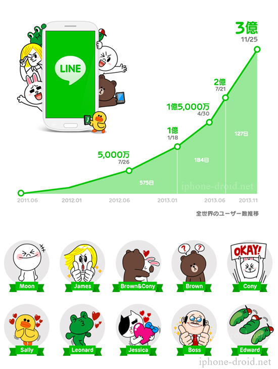LINE registered users 300 million