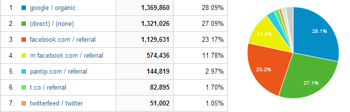 Stat 3