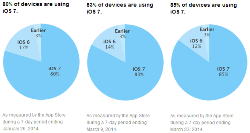 ios_adoption_march_2014