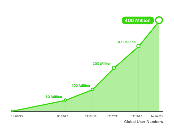 LINE Surpasses 400 Million Registered Users