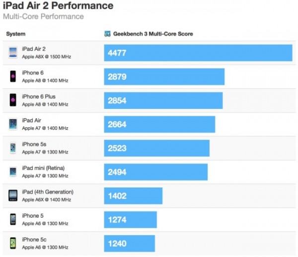 ipad air 2 performance (1)