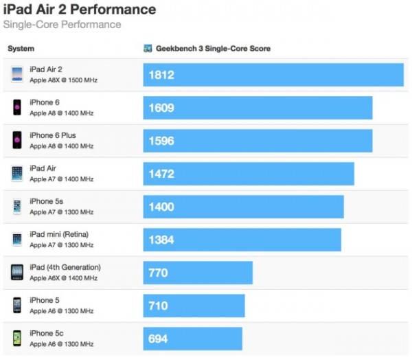 ipad air 2 performance (2)