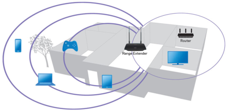 การทำงานของ “ตัวกระจายสัญญาณ” หรือ “Range Extender”