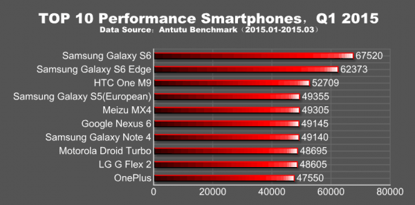 AnTuTus-Q1-2015-global-performance-report