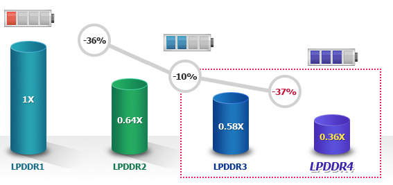 LPDDR4 RAM