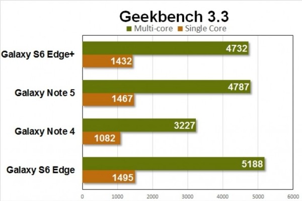 Galaxy S6 edge Geekbench