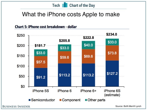 iPhone 6s cost