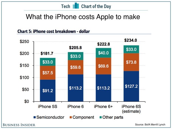 iPhone 6s cost