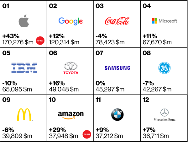 Best Global Brands 2015