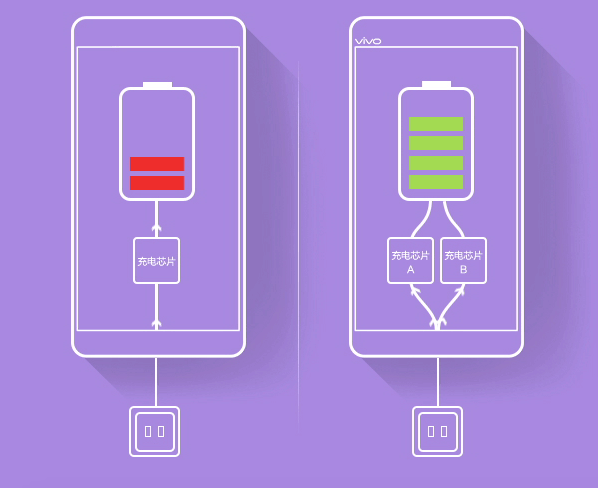 Vivo X6 Dual Charging
