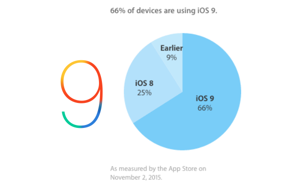 iOS 9 Devices