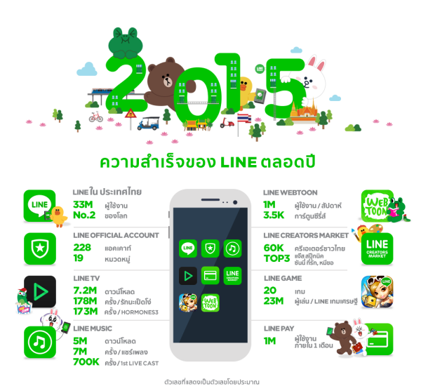 ความสำเร็จของ LINE