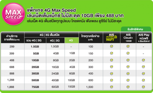 AIS 4G Max Speed
