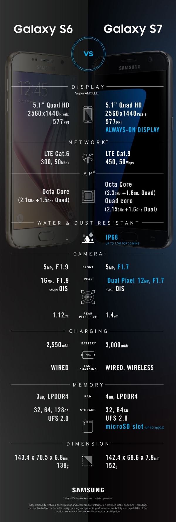 Galaxy-s6-s7-Comparison