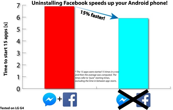 facebook android speedup