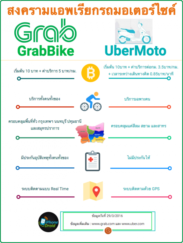 GrabBike vs UberMoto