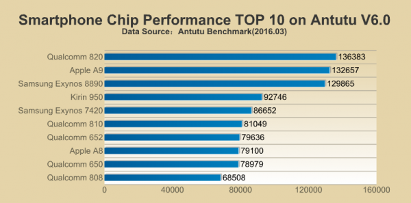 TOP-10 Performance Smartphone Chips 1