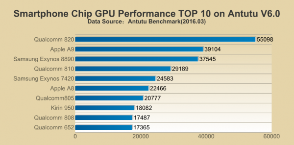 TOP-10 Performance Smartphone GPU
