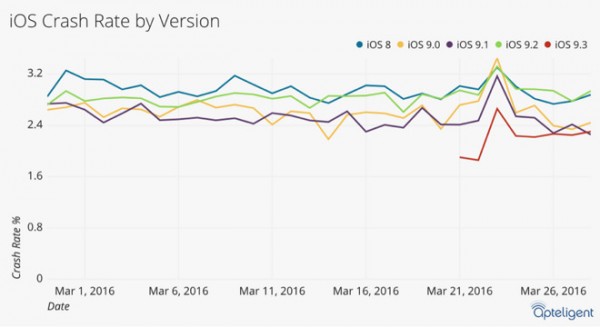 iOS 9.3 more stable than Android Marshmallow