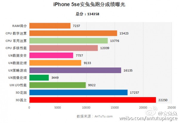 iPhone SE AnTuTu Score