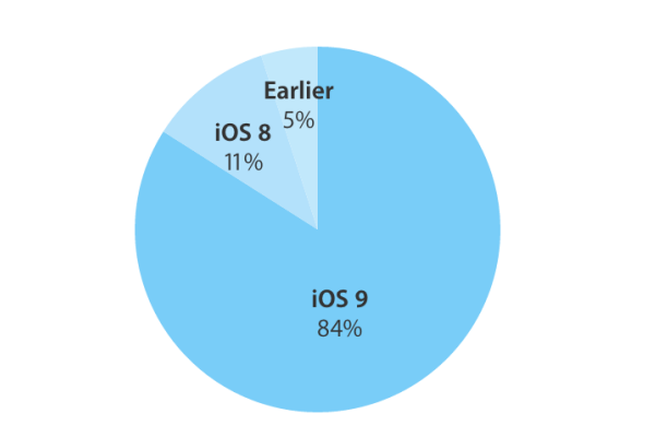 84 Percents of devices are using iOS 9