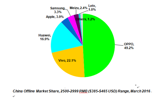 China Offline Market Share, 2500-2999 RMB ($385-$465 USD) Range, March 2016 (1)