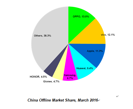 China offline market, March 2016 (1)