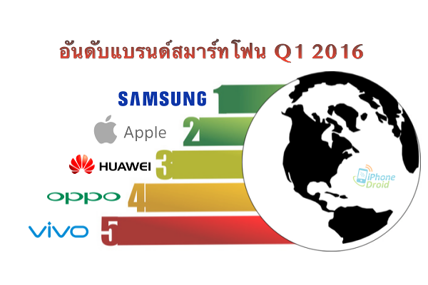 Oppo and vivo replace Lenovo and Xiaomi in top-5 smartphone vendors list