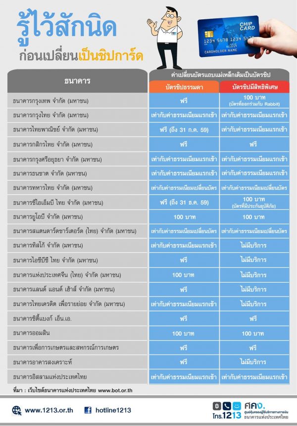 อัปเดท] ส่องค่าบริการและค่าธรรมเนียมบัตร Atm แบบมีชิปการ์ด
