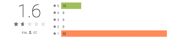 GoBike for Android Score