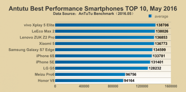 Antutu Best Performance Smartphones Top 10 May 2016