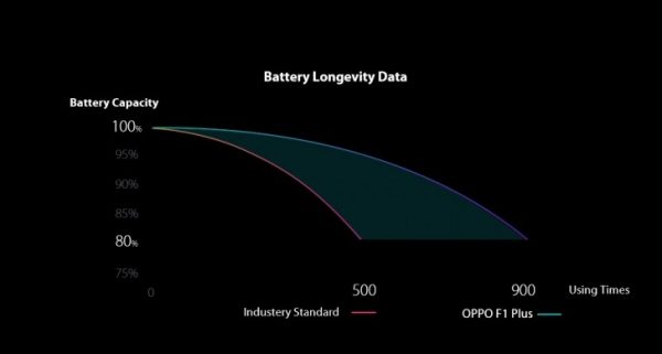 Oppo has sold 7 million F1 Plus units