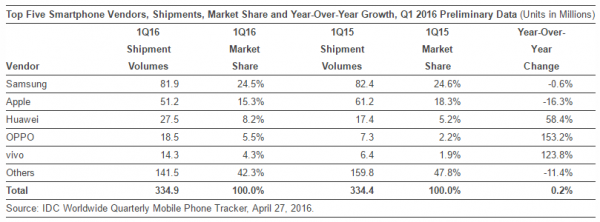 Smartphone-makers-in-Q1-2016