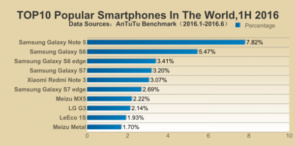 AnTuTu- Samsung Galaxy Note5 was world's most popular smartphone in H1 2016