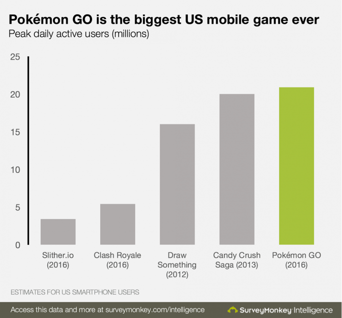 Pokémon GO พีคสุดในประวัติศาสตร์สหรัฐฯ มีผู้เล่น 21 ล้านคนต่อวัน!