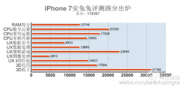 The-Apple-iPhone-7-blows-away-the-competition-with-a-record-breaking-AnTuTu-score