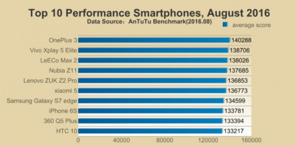 The-leading-phone-benchmarked-in-August-was-the-OnePlus-3