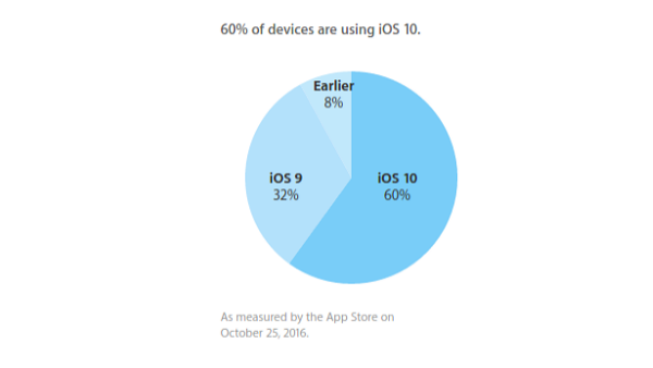 60% of Apple devices are now running iOS 10