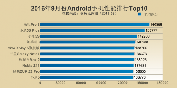 Antutu’s Top 10 Android Devices for September