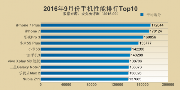 Antutu’s Top 10 Devices for September 2016
