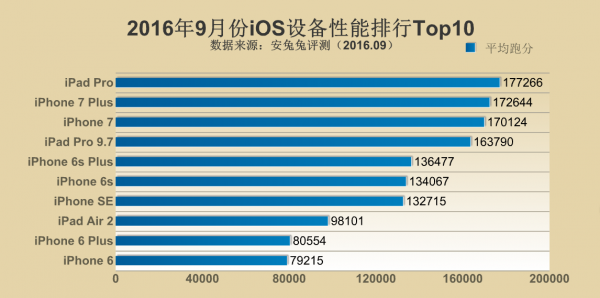 Antutu’s Top 10 iOS Devices for September