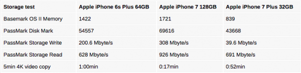 The 32GB iPhone 7 Plus uses a much slower storage