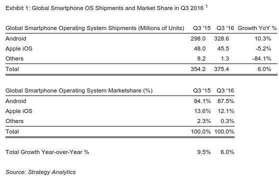 Android Market Share Q3 2016