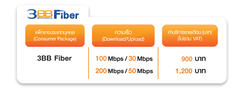 สงครามราคาเน็ตบ้าน 100 Mbps ค่ายไหนถูกสุด และมีสิทธิพิเศษ ...