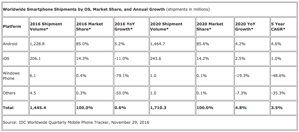 IDC Worldwide Quarterly Mobile Phone Tracker, November 29, 2016