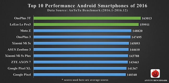 Check-out-these-final-2016-top-ten-lists-from-AnTuTu (1)
