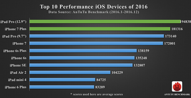 Check-out-these-final-2016-top-ten-lists-from-AnTuTu (2)